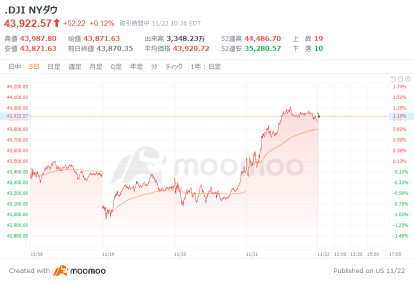 米国市場の展望：「影のFRB議長」が米国財務長官に？金価格は再び上昇基調に　ダウ平均は1ドル高でスタート