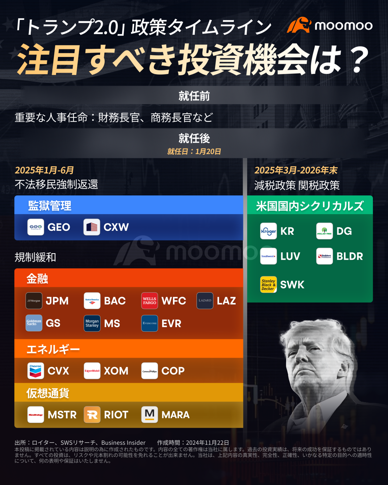 トランプ2.0」新政権政策タイムライン一覧！注目すべき投資機会は？ - moomooコミュニティ