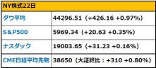 【朝イチ報】トランプ2.0財務長官はソロス・ファンド元幹部　急騰ビットコイン、10万ドル目前で押し戻される