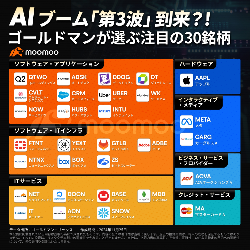 Is the 'third wave' of the AI boom coming? ! Goldman's chosen 30 stocks of interest. Who's next after nvidia? 