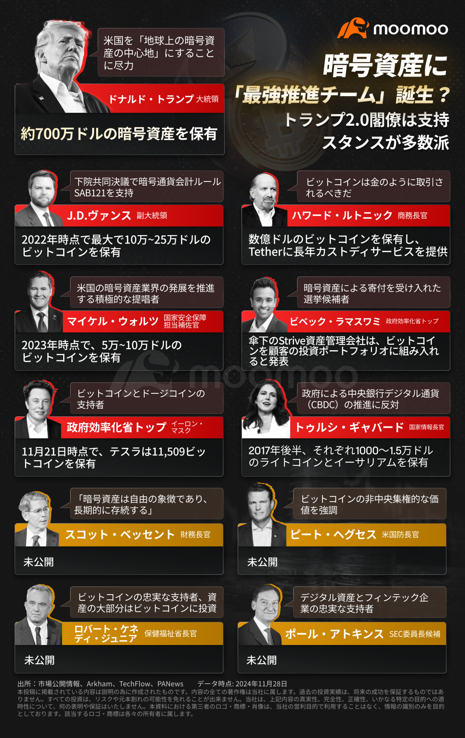 暗号資産に「最強推進チーム」誕生？トランプ2.0閣僚は支持スタンスが多数派 アメリカ政治は「暗号資産」の時代へ！ - moomooコミュニティ