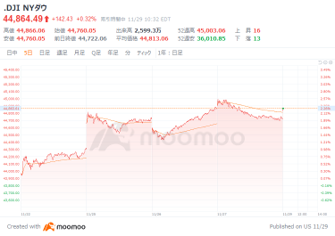 Outlook for the US market: Bitcoin resumes its rise, aiming to surpass $0.1 million. The Dow starts 37 points higher.