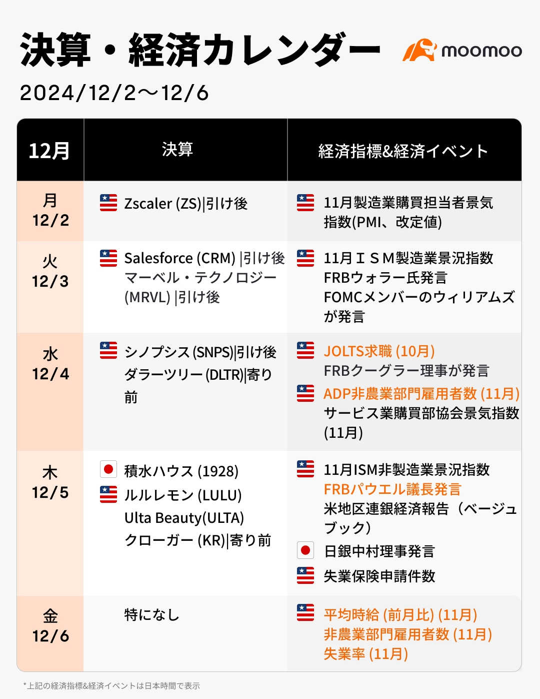 今週の決算·経済カレンダー(12/2~12/6)米雇用統計とパウエル議長発言に注目！12月相場突入、クリスマスラリーの可否を探る展開へ