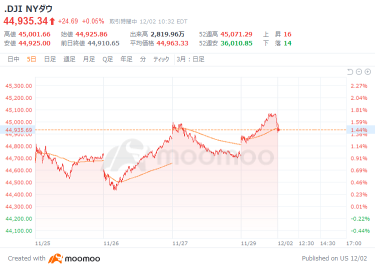 Outlook for the U.S. market: SMCI spikes, announces no evidence of misconduct. Dow opens 15 points higher.