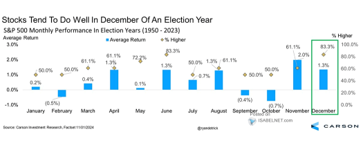 上昇確率90％！米国株、年末ラリーの舞台は整ったか　12月の狙い目銘柄は？