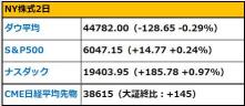 【朝イチ報】米鉄鋼メーカー、トランプ氏に日本含む関税強化を要請　米12月利下げ観測で再び円高、149円台半ば