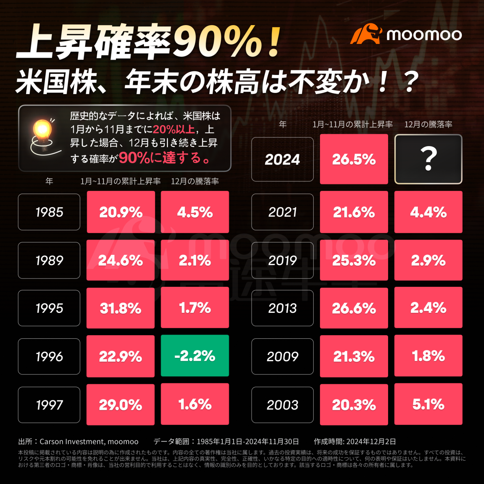 There is a 90% chance of an increase! Are the stage set for the american stocks' year-end rally? What are the hot stocks for December?