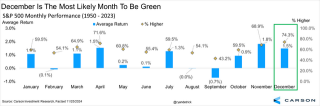 上昇確率90％！米国株、年末ラリーの舞台は整ったか　12月の狙い目銘柄は？