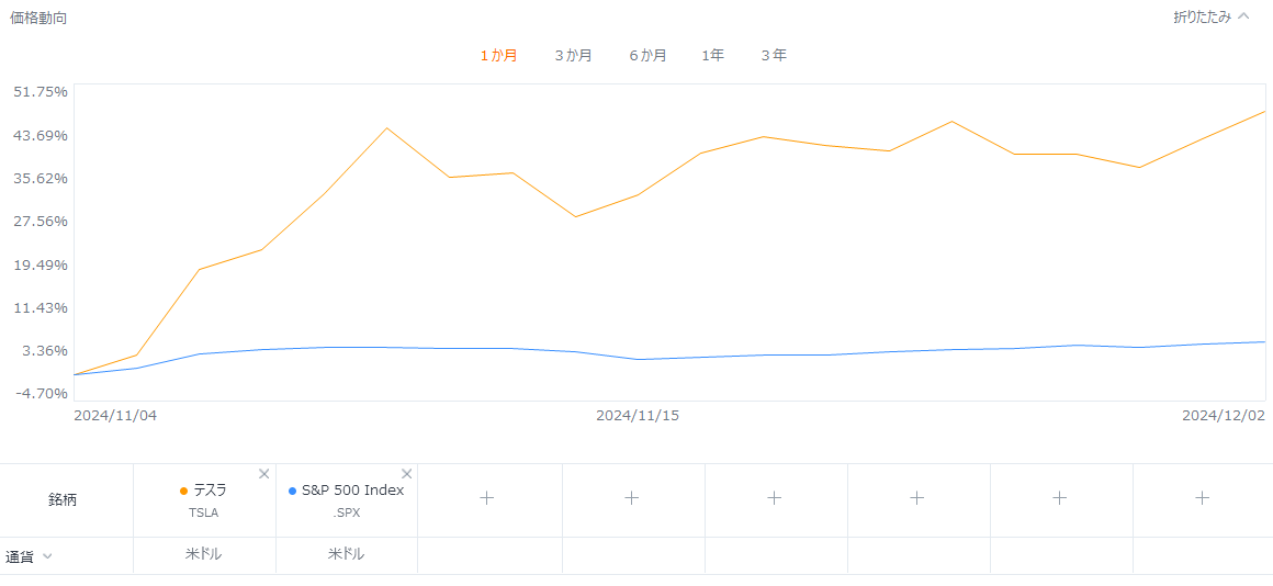 1ヶ月で41％超上昇！テスラ、これからの注目イベントは？