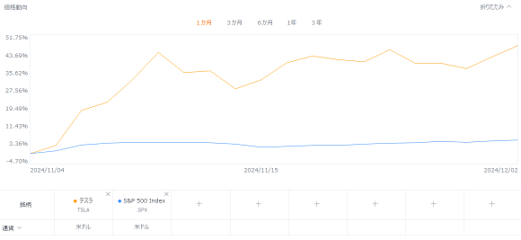 1个月内涨幅超过41%！特斯拉，接下来值得关注的事件是？