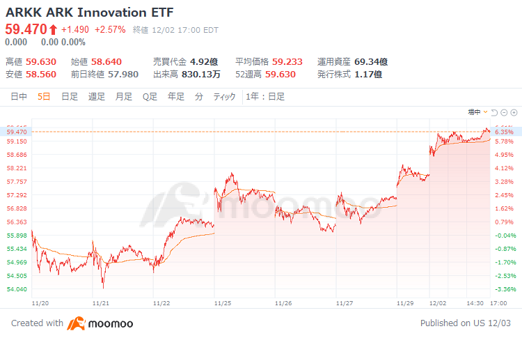 Cathy Wood, the 'Queen of Investment,' has updated the year-to-date high of ARK! Check the top-performing stocks.