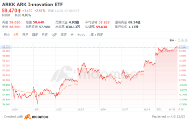 “Queen of Investment” Cathy Wood's ARK hits a year-to-date high! Check out the stocks with the highest growth rate