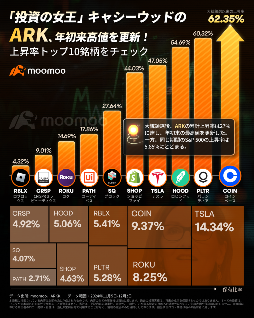 “Queen of Investment” Cathy Wood's ARK hits a year-to-date high! Check out the stocks with the highest growth rate