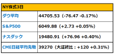 Morning report: Expectations for interest rate cuts are increasing, Parantia hits a 7% high for the first time since listing, amidst fluctuating trends in the Korean emergency declaration.