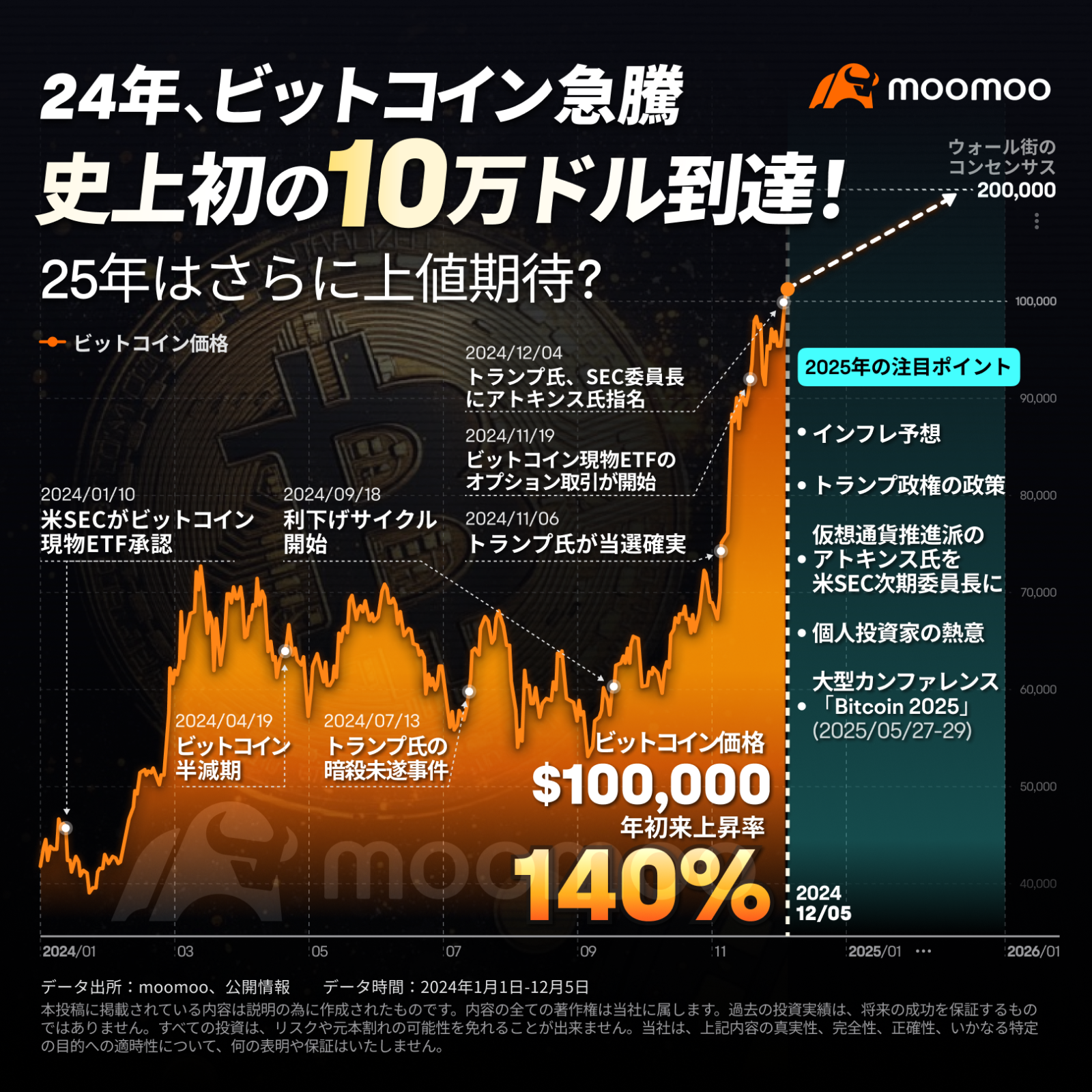 比特币急升 创历史新高达到10万美元！25年还有望进一步上涨？