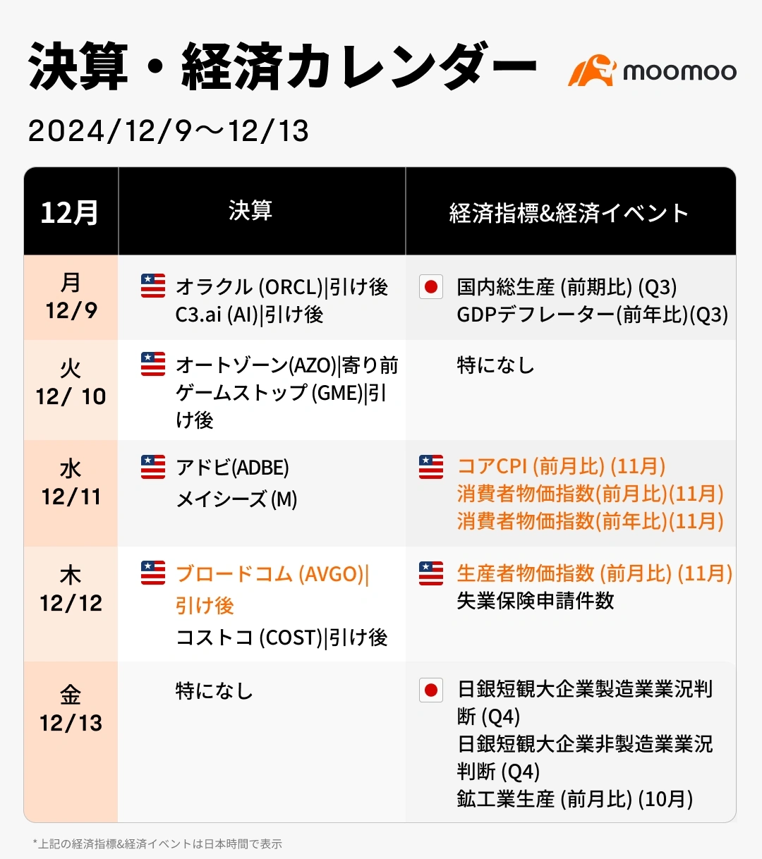 本周财报和经济日历(12/9~12/13)美国物价指数值得关注！日美中央银行会议的下一步将是？ - moomoo 社区