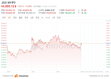 Outlook for the USA market: Expectations for a rate cut in December strengthened following the US employment statistics. Tesla continued to rise, with Bank of America raising its target stock price.