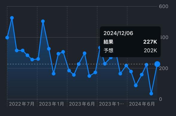 Outlook for the USA market: Expectations for a rate cut in December strengthened following the US employment statistics. Tesla continued to rise, with Bank of America raising its target stock price.