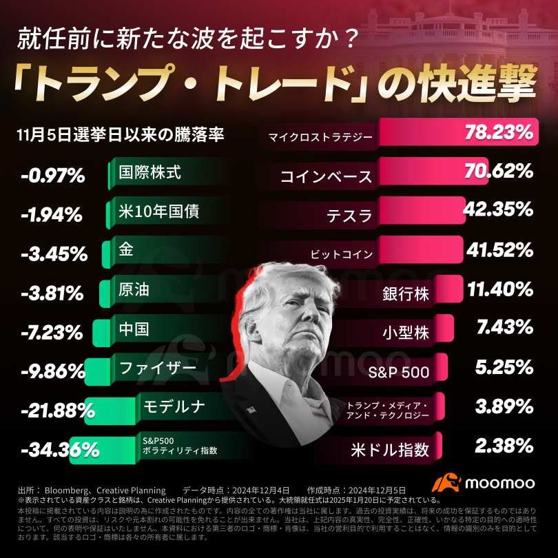 トランプ勝利1カ月の市場劇変！勝者と敗者が映し出す新たな投資チャンスは？