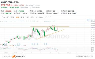 【Earnings Preview】Is there a possibility that Broadcom, the No. 2 AI stock, is nearing a breakout?