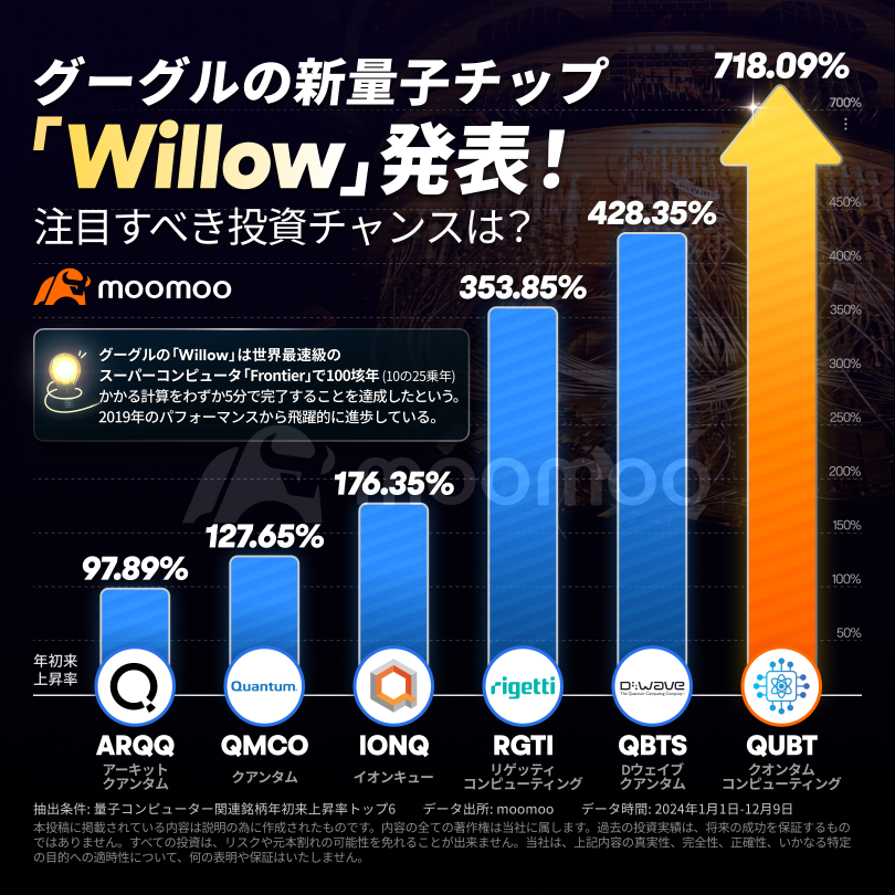 Google announces new quantum chip 'Willow'! What are the notable investment opportunities?