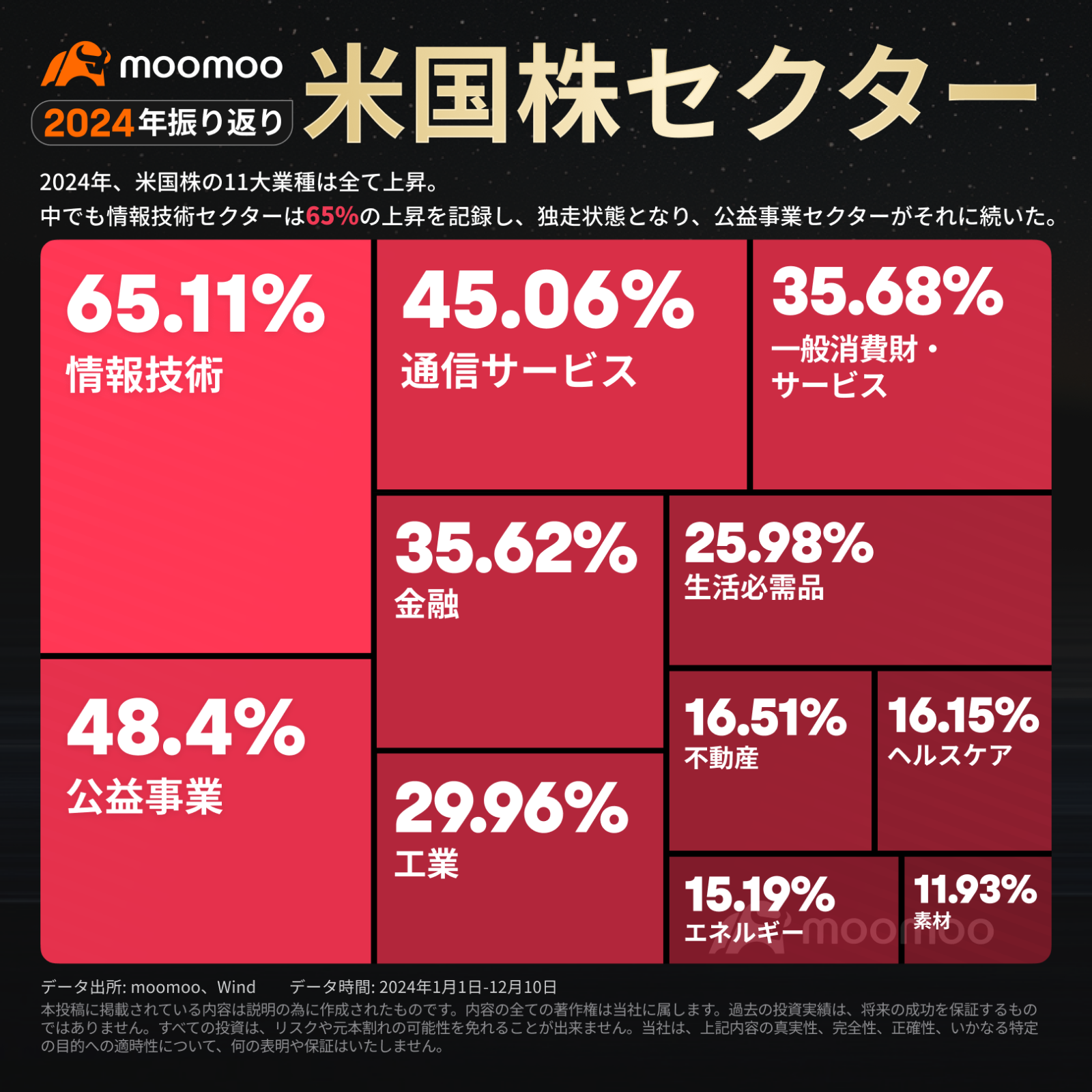 2024年振り返り】人気AI銘柄に異変！半導体よりソフトウェアと公益が好調 - moomooコミュニティ