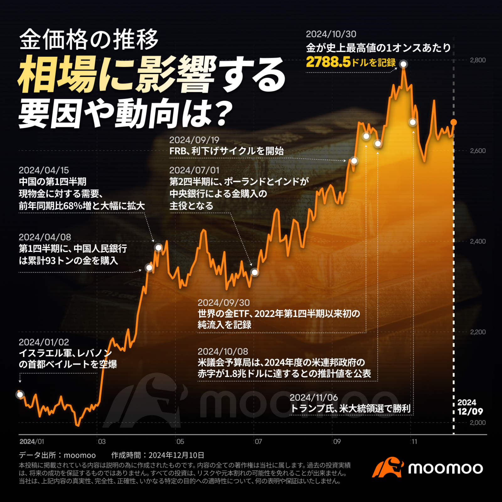 2025年展望】黄金价格上涨势头不减！2025年还会涨到多高？ - moomoo 社区