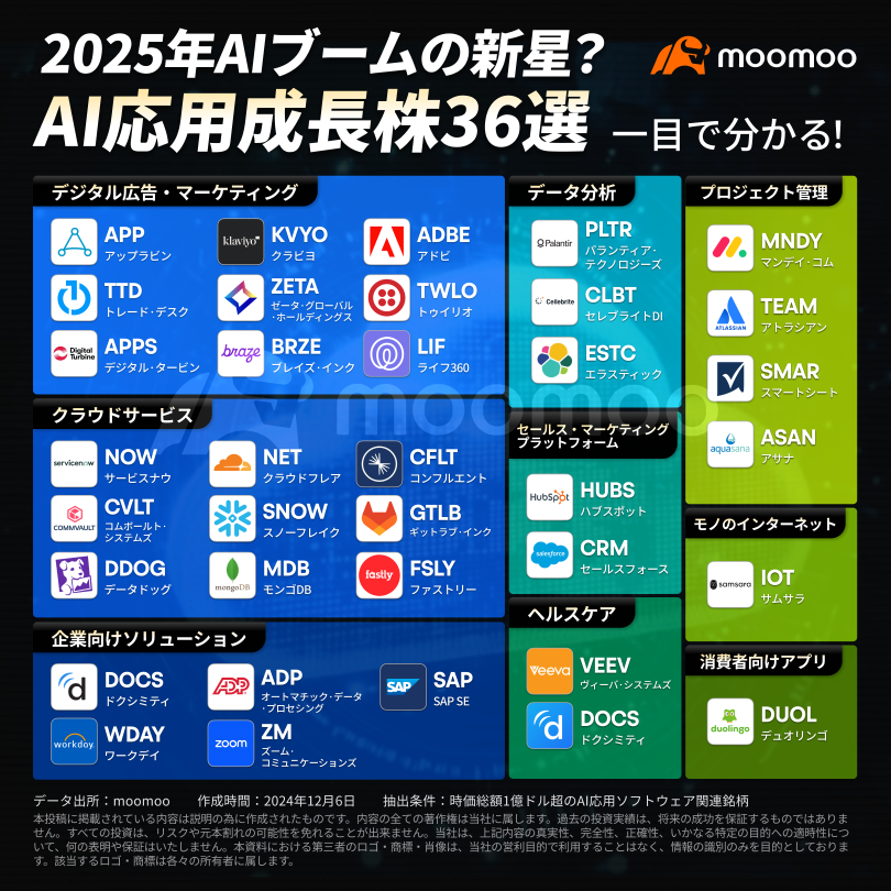 AI boom is back! NVIDIA surpasses, APP surges over 850% year to date. Who will be the next AI rising star in 2025?