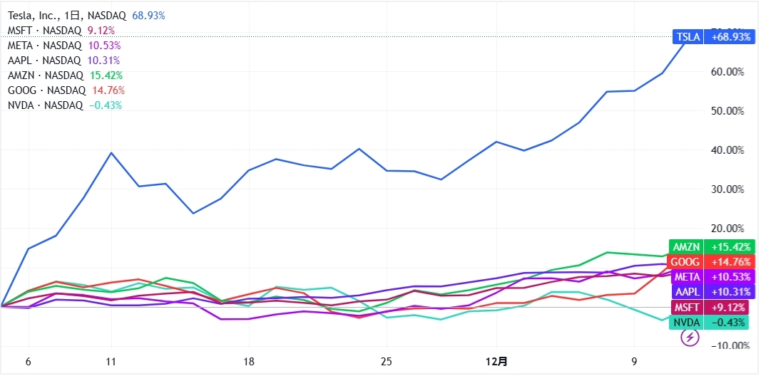 The surge surpassing the American large cap 'M7'! Tesla's stock price breaking through one after another, how to perceive the future investment opportunities?