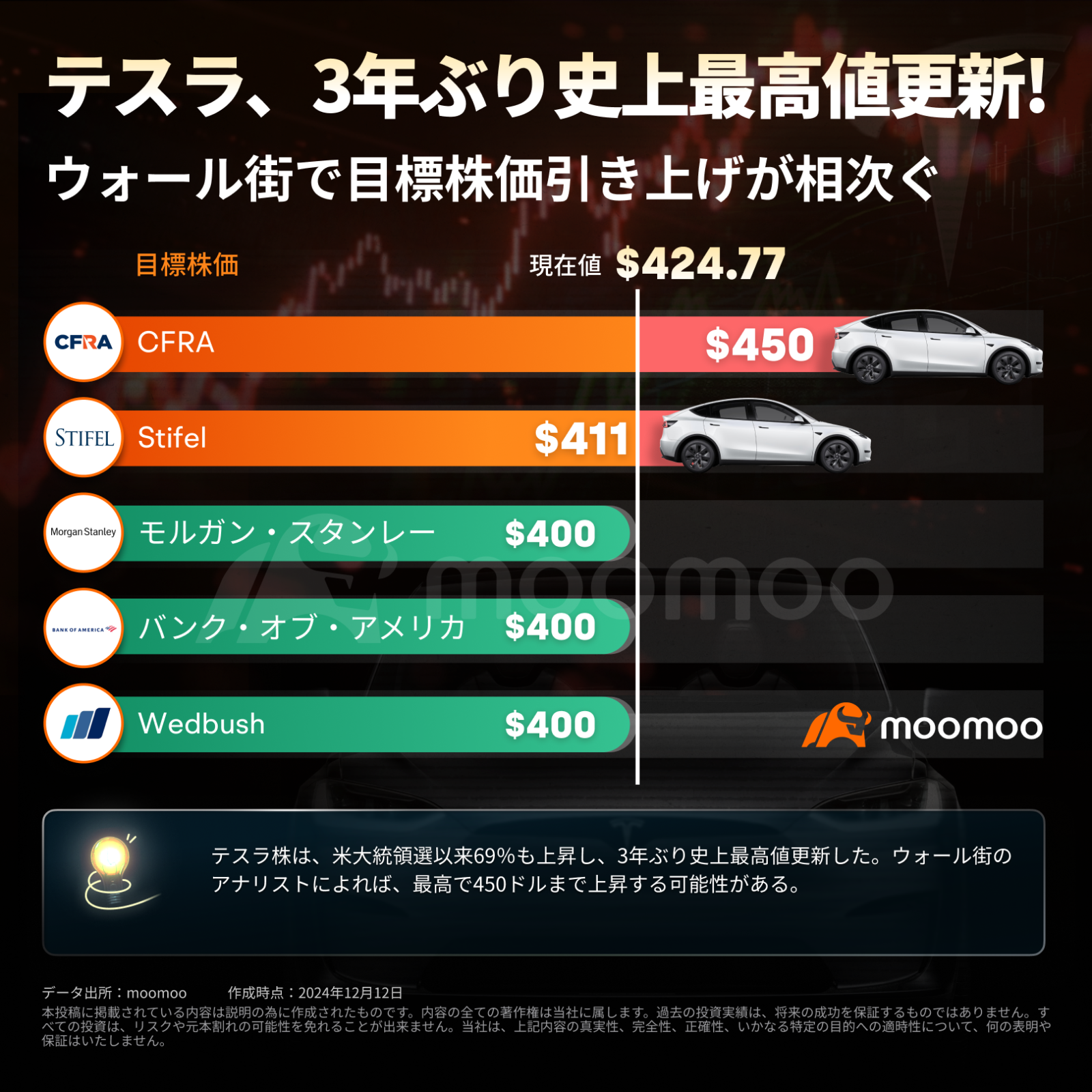 米超大型株「M7」を凌駕する上昇劇！目標株価を次々突破のテスラ株、今後の投資チャンスをどう捉えるか？ - moomooコミュニティ