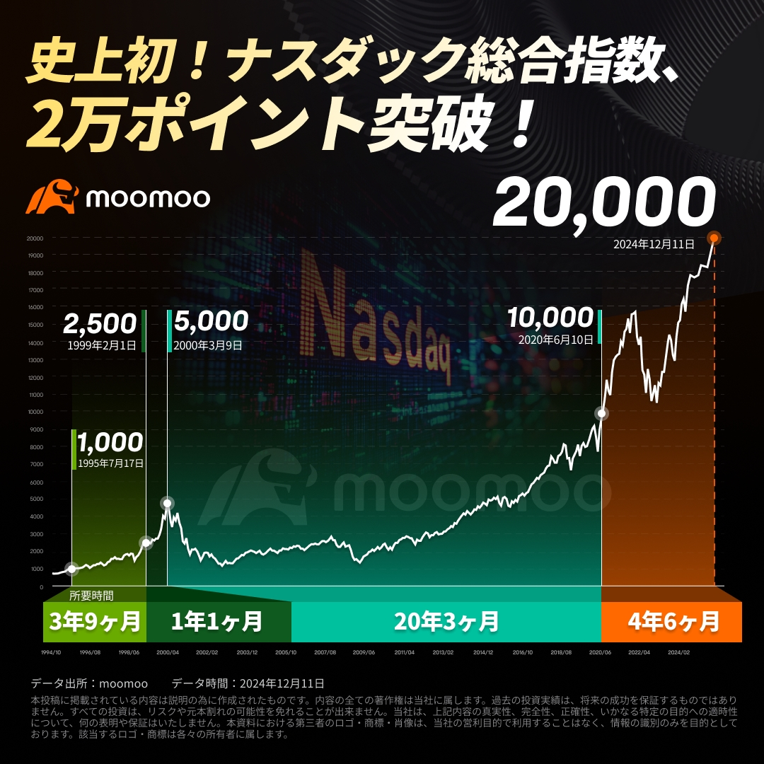 Nasdaq Composite surpasses the 0.02 million mark! Will the upward trend continue in the future?