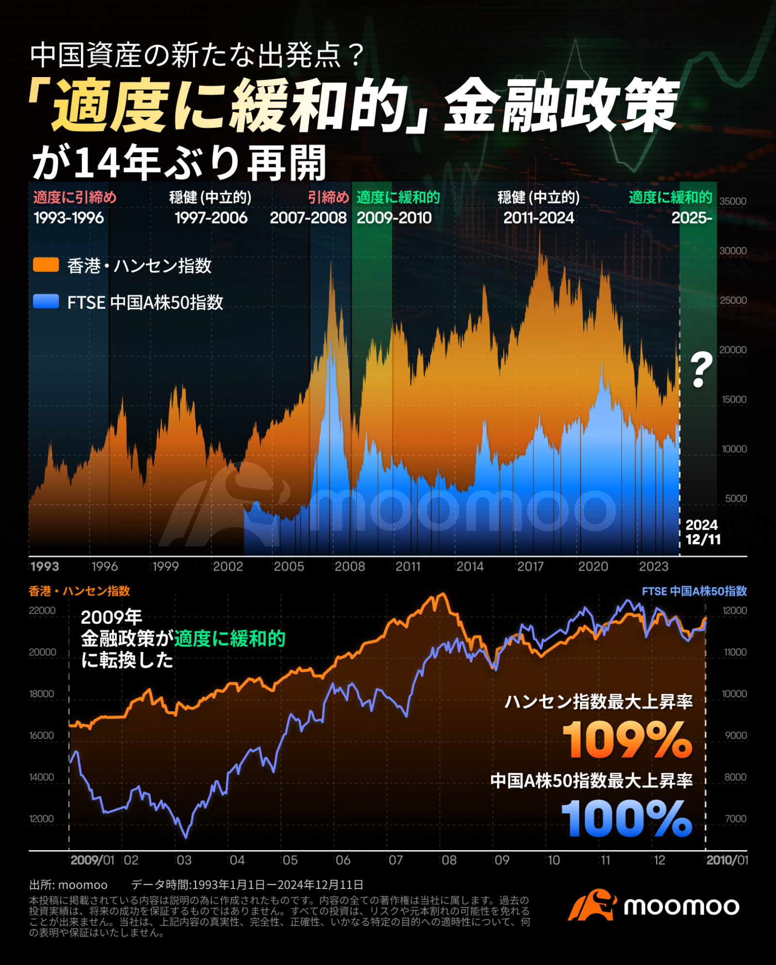 「適度に緩和的」方針14年ぶり再開、中国資産は爆騰の兆し？