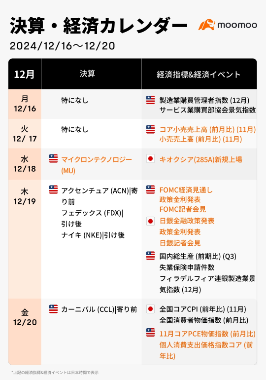 This week's earnings and economic calendar (12/16~12/20) Year-end showdown! Will the meetings of the central banks of Japan, the United States, and China set the direction for next year? The future of the year-end rally in the US stock market