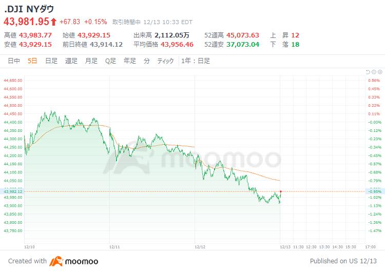 米国市場の展望：ブロードコム、決算受け19％超急騰　時価総額1兆ドル突破