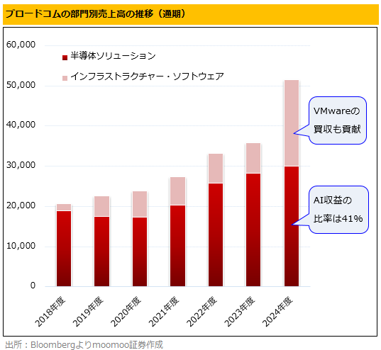 人工智能半導體第二大的博通股價飆升14％！人工智能收入將在2027財年擴大4倍？【美股業績會摘要】