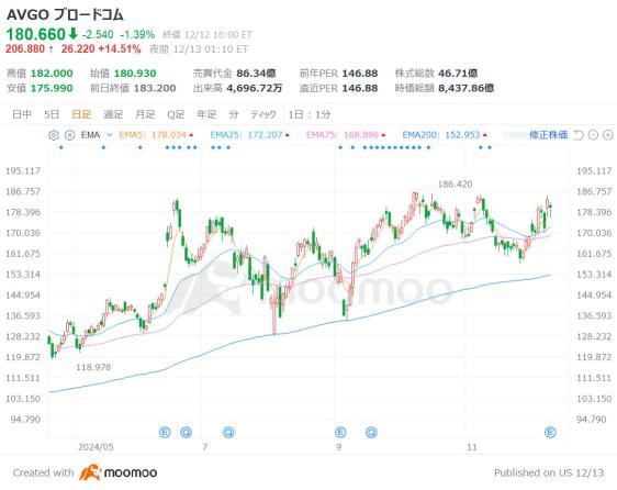 AI半導体No.2のブロードコムが14％急騰！AI収益は2027年度に4倍に拡大？【米国株決算まとめ】