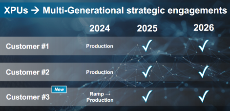 Broadcom, the No.2 AI semiconductor, surged 14%! Will AI revenue expand fourfold by the year 2027? [U.S. Stock Earnings Summary]