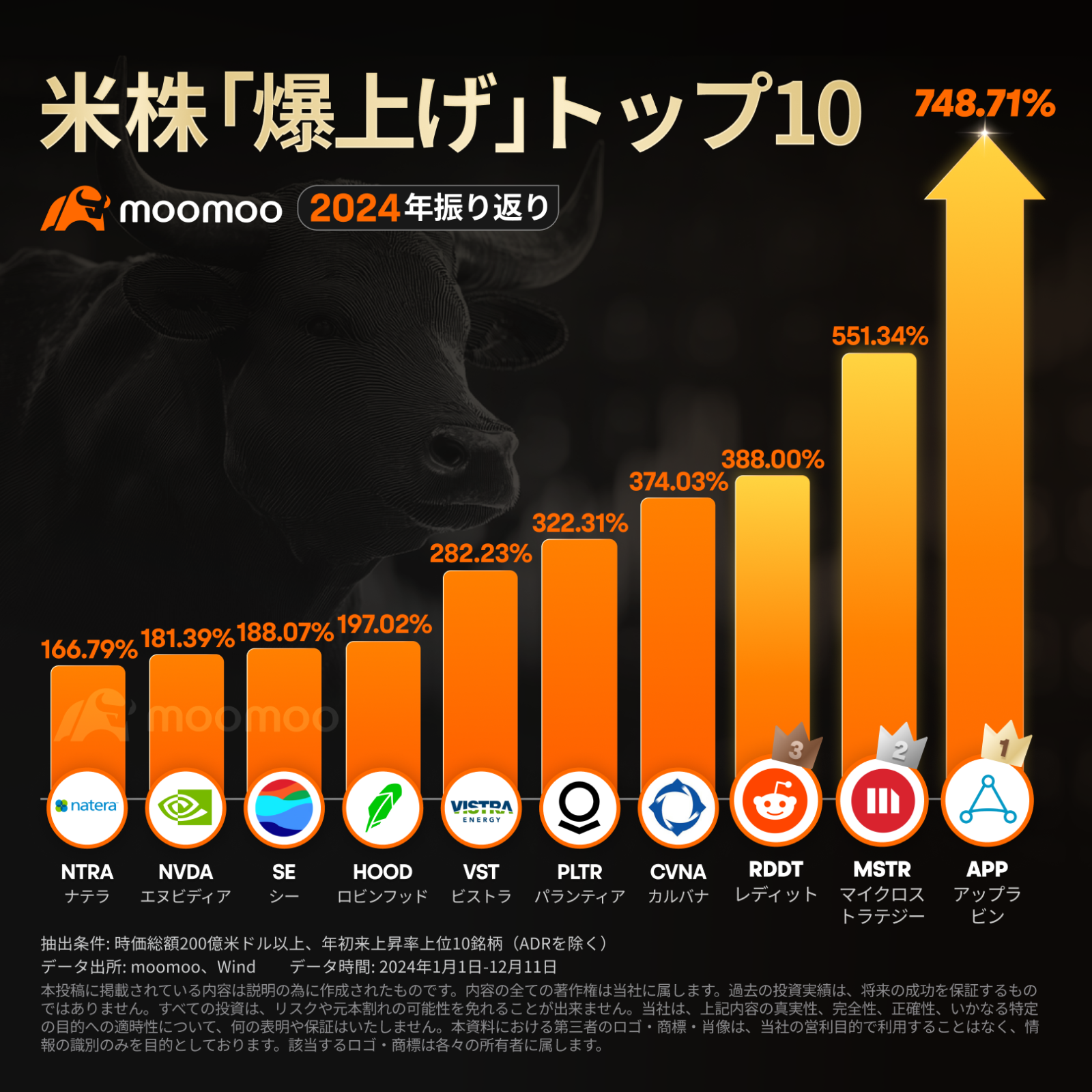 2024年回顾】查看今年的撑杆跳高股票！在美国股市上涨的情况下最高可涨至8倍？！ - moomoo 社区