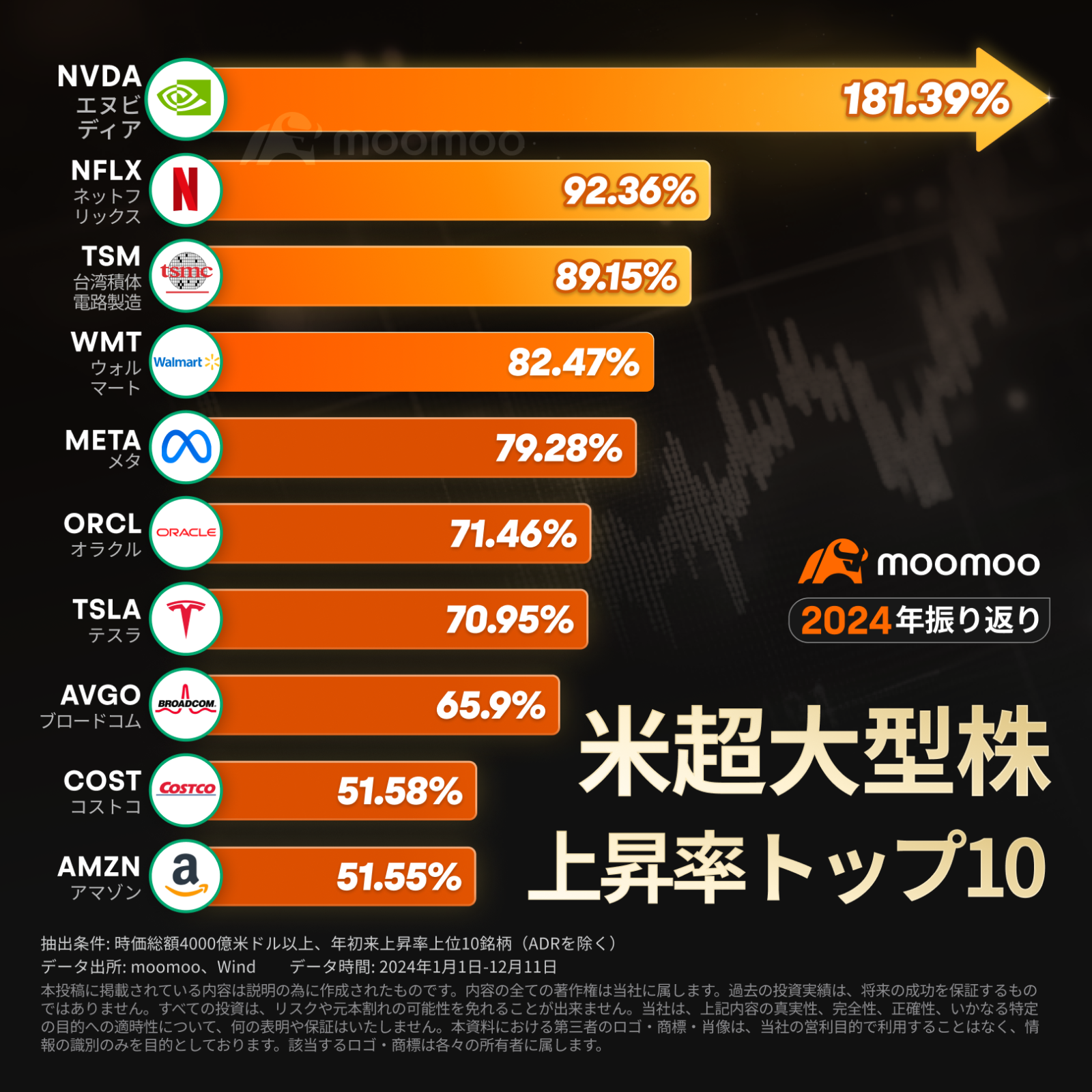 2024年回顾】查看今年的撑杆跳高股票！在美国股市上涨的情况下最高可涨至8倍？！ - moomoo 社区