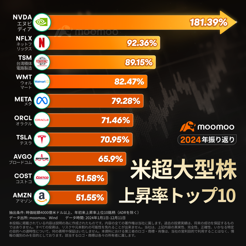 【2024 Review】Check out this year's skyrocketing stocks! Could they rise up to 8 times amid the surge in US stocks?!