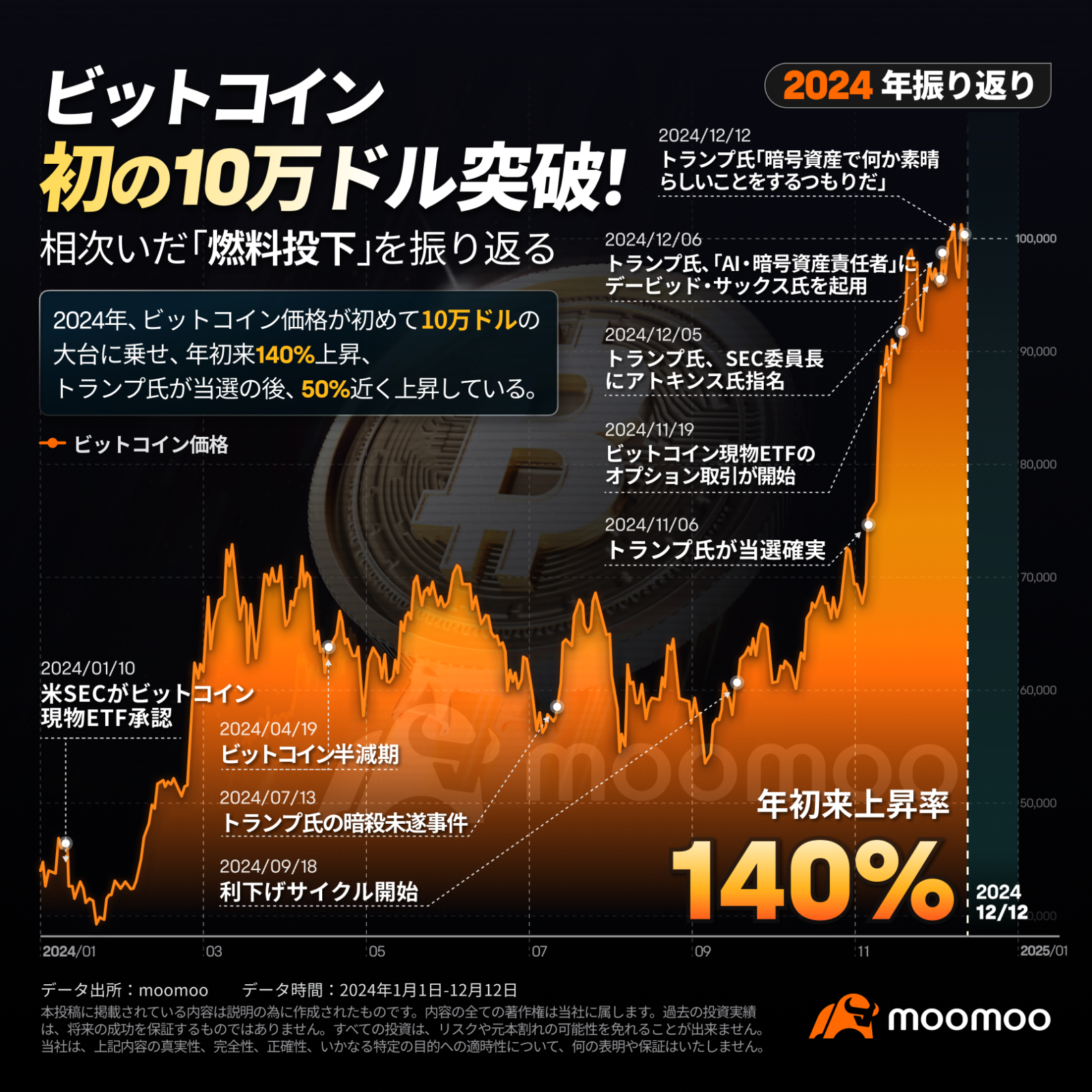 【2024年振り返り】｢歴史的瞬間｣を迎えたビットコイン　10万ドル達成への道　25年もさらに上昇？