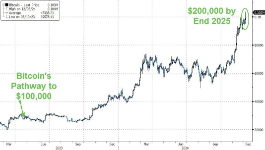 【2024年振り返り】｢歴史的瞬間｣を迎えたビットコイン　10万ドル達成への道　25年もさらに上昇？