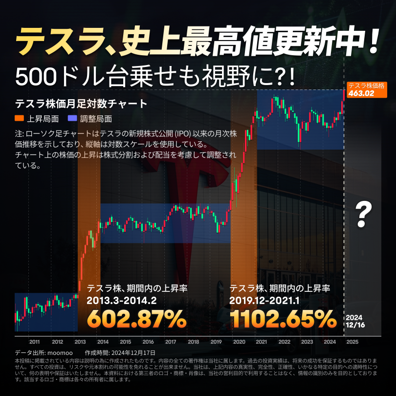 テスラ、最高値更新中！500ドルが射程圏に！