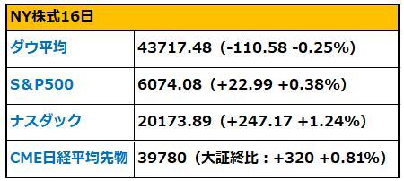 【朝イチ報】ビットコインが最高値を再び更新、マイクロストラテジーは6週連続で追加購入　量子コンピューター関連小型株が急騰