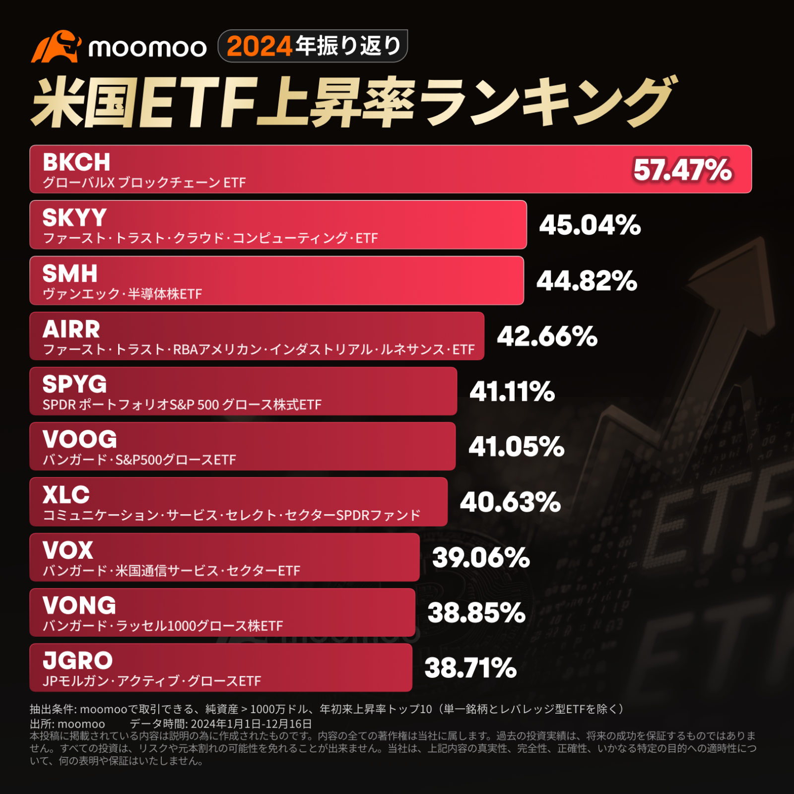 In 2024 review, the USA ETF ranking has been announced! The Inflow has surpassed 1 trillion dollars, and Blockchain Technology is performing exceptionally well....