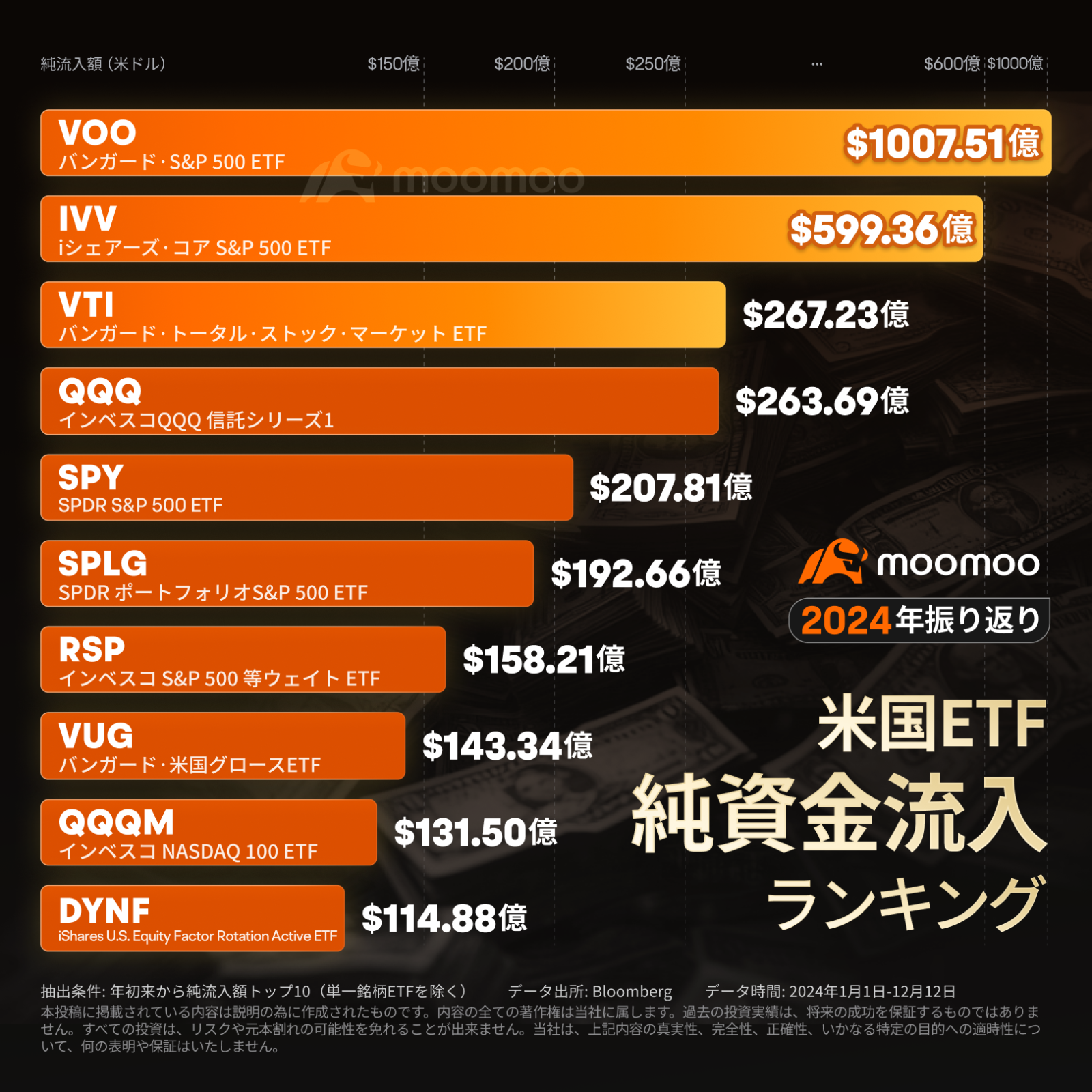 2024年振り返り】米ETFランキングが発表！ 資金流入が1兆ドル突破、ブロックチェーンが絶好調 - moomooコミュニティ