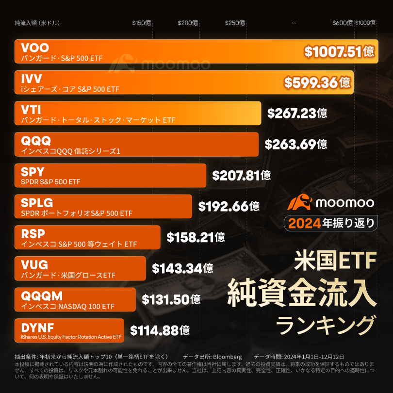 【2024年振り返り】米ETFランキングが発表！　資金流入が1兆ドル突破、ブロックチェーンが絶好調