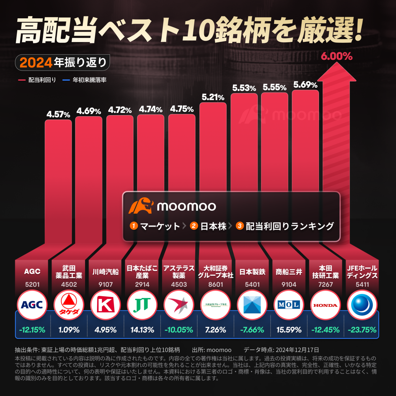 【2024年振り返り】日本株高配当トップ10を公開！長期のパフォーマンスは米国株を大きく上回る！