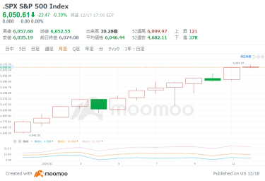 【Outlook for 2025】Will the bullish market continue? Wall Street predicts that the S&P 500 will rise to 7100 by the end of the year.