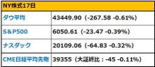 【早间报道】本田和日产将进行经营整合，三菱汽车有望合并＝日经 道琼斯指数46年来首次连续9日下跌，日元走高至153日元左右